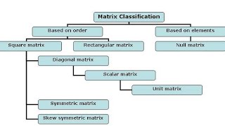 preview picture of video 'Types of matrices- Explained in Urdu'