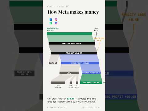 How Meta Makes Money