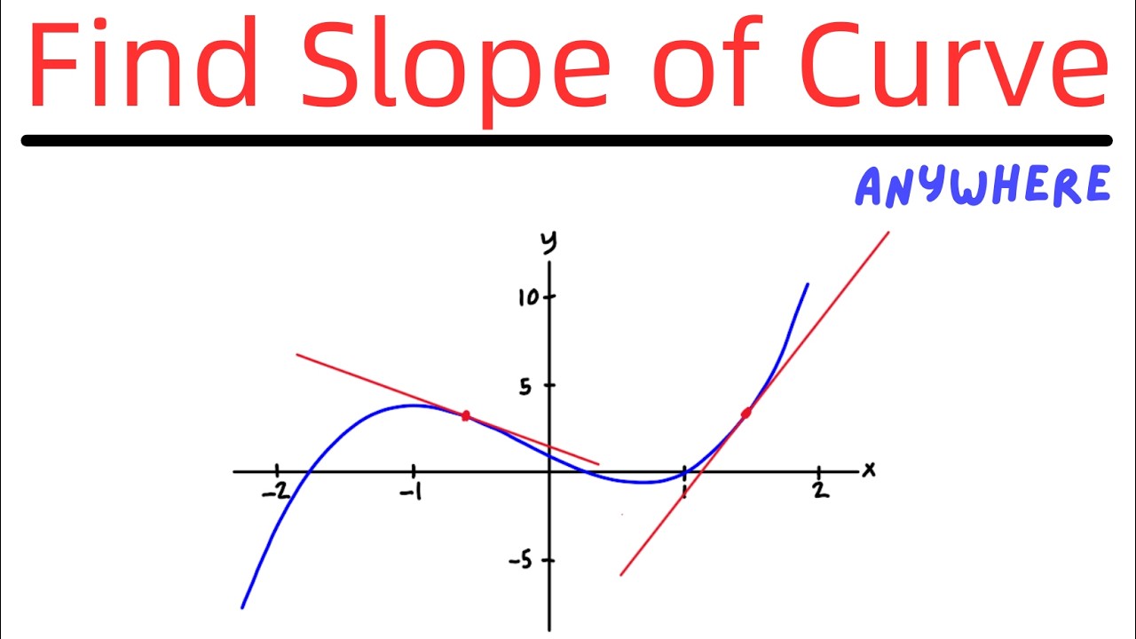 How to Find the Slope of a Function at a Given Point