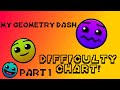 My Geometry Dash Difficulty chart! Part 1