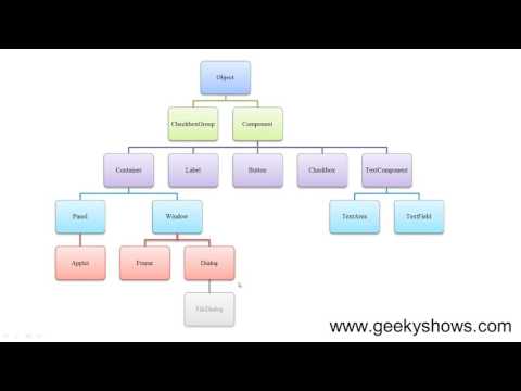 Java AWT Hierarchy Hindi