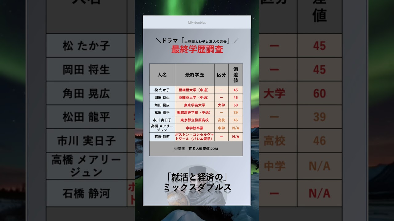 高学歴なあの有名人？！[大豆田とわ子と三人の元夫]　#俳優　#最終学歴　#大学　#出身大学　#shorts #大豆田とわ子と三人の元夫　#映画 #ドラマ　#松たか子    #岡田将生