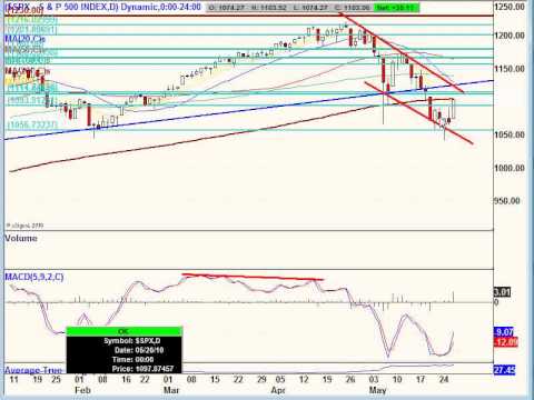 May 27, 10 Stock market Report: Technical Analysis for Trading