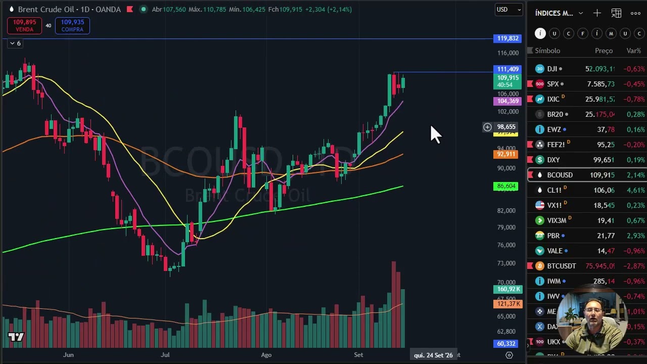 Estudo do dia 15 de setembro - BTC, ETH, DXY, Nvidia, Gold, Brent, Nike, B3, Tnote