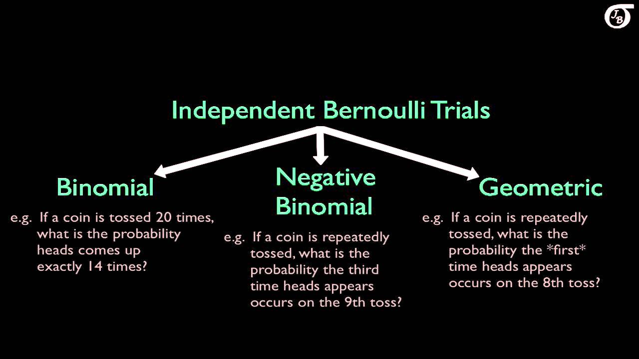 Overview of Some Discrete Probability Distributions (Binomial,Geometric,Hypergeometric,Poisson,NegB)