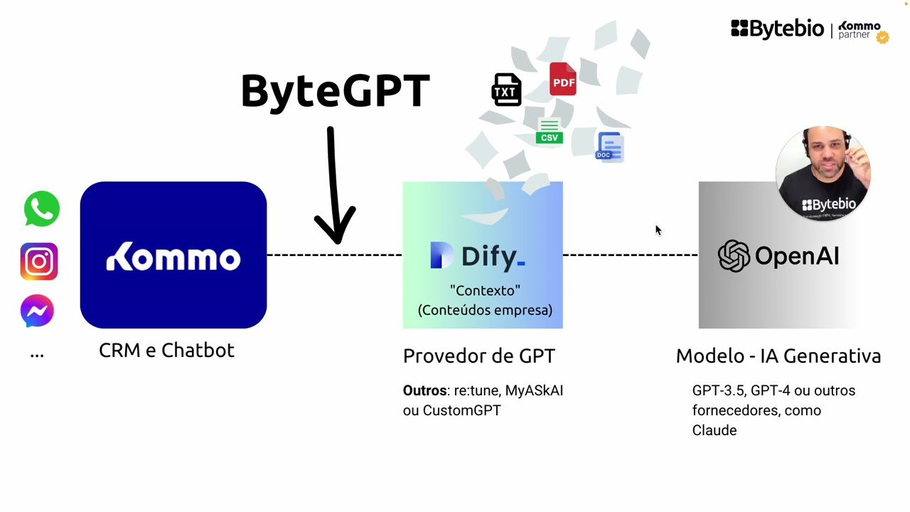 ByteGPT  - Visão Geral | Chatbot com IA Generativa (WhatsApp, Kommo, ChatGPT, Dify)