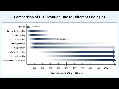 Interpretation of LFTs (Liver Function Tests)