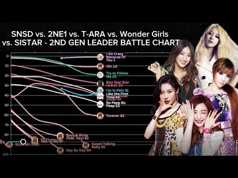 SNSD vs. 2NE1 vs. T-ARA vs. Wonder Girls vs. SISTAR - 2ND GEN LEADER BATTLE CHART (2010-2017)