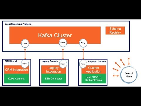 Microservice Architectures with Apache Kafka, Kubernetes and Service Mesh (Envoy, Istio, Linkerd)