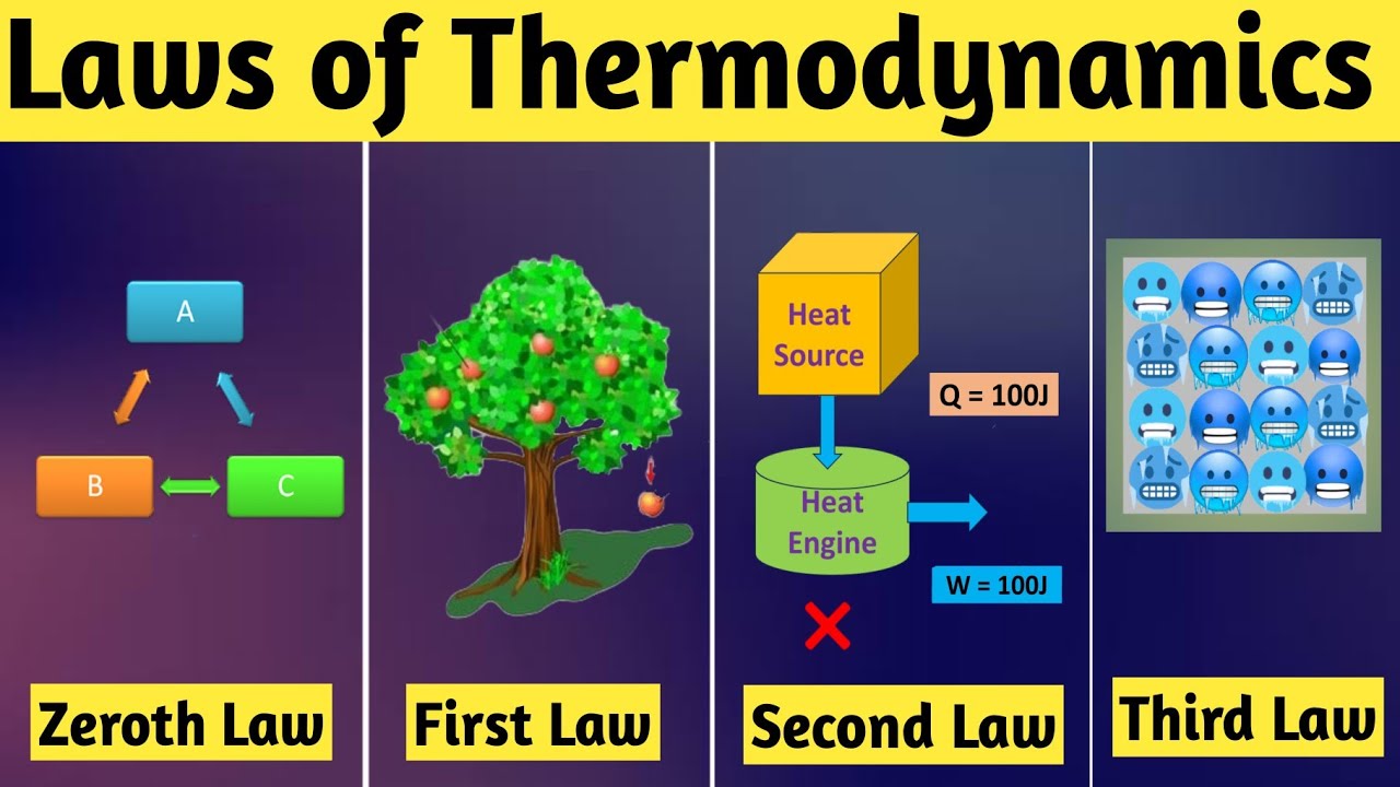 Laws of Thermodynamics | All Laws of Thermodynamics | 4 Laws of Thermodynamics