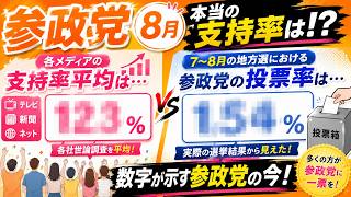 【参政党】8月の支持率平均は？7〜8月の地方選「得票率」を調べたら意外な数字に…！#参政党 #参政党支持率 #神谷宗幣 #支持率 #世論調査 #地方選挙 #選挙 #得票率 #地方議員 #政治