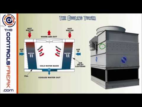 HVAC - Tìm hiểm cơ bản về Hệ thống điều hòa - Chiller