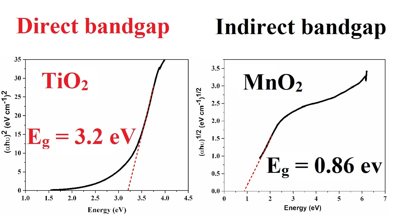 Direct and Indirect bandgap value