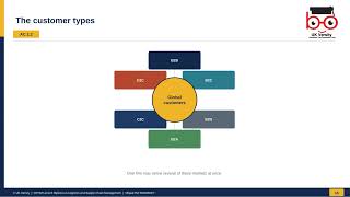 LO2- Global Logistics and Supply Chain Management