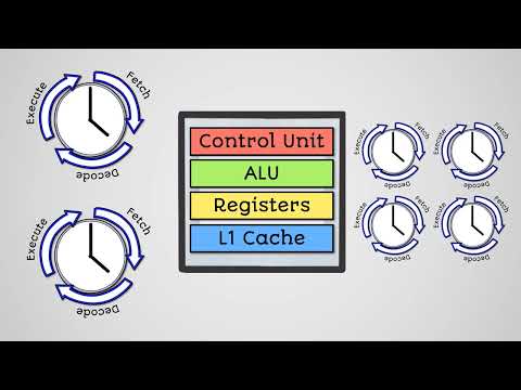 CPU Performance and Embedded Systems - AQA GCSE Computer Science