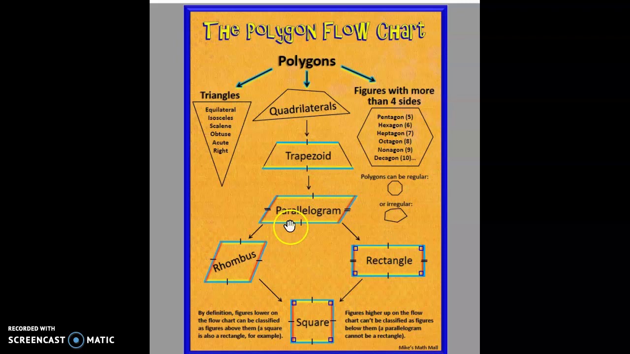 Polygon Flowchart