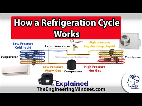 Basic Refrigeration cycle - How it works Video