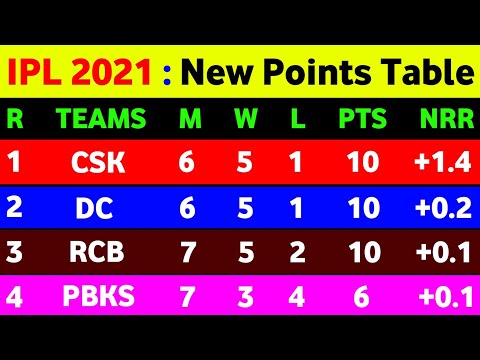 IPL Points Table 2021 : After Rcb Vs Pbks 26Th Match || IPL 2021 Points Table