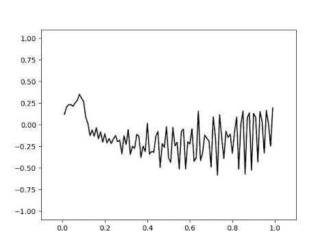 Solving Spring Wave Equation Using Python