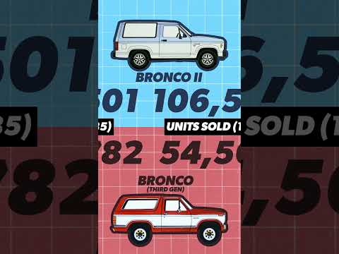 Thumbnail for Ford's Most Dangerous Vehicle Ever by Vehicle