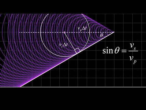 The sound barrier, shockwaves, sonic booms and the shock wave cone.
