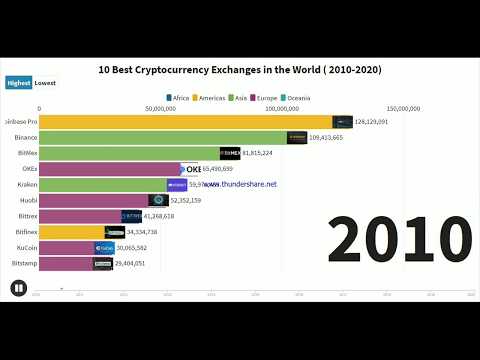 10 Best Cryptocurrency Exchanges in the World  (2010 2020) - STATISTICS