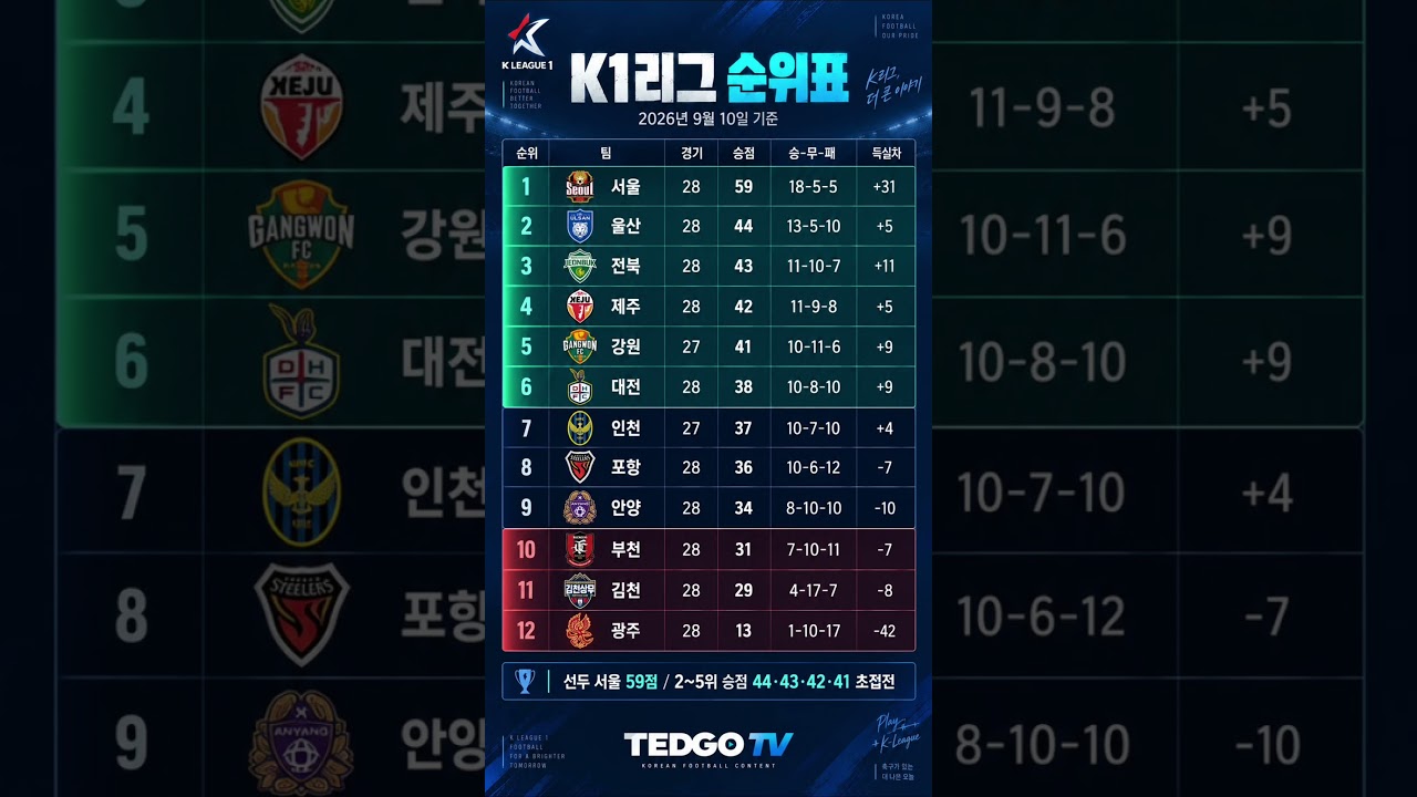 K리그1 최신 순위｜서울 1위, 2~5위 초접전! 2026.09.10 #Shorts