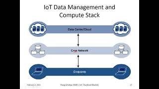 Simplified IoT Architecture, Fog Computing, Edge Computing, Hierarchy of Edge, Fog and Cloud