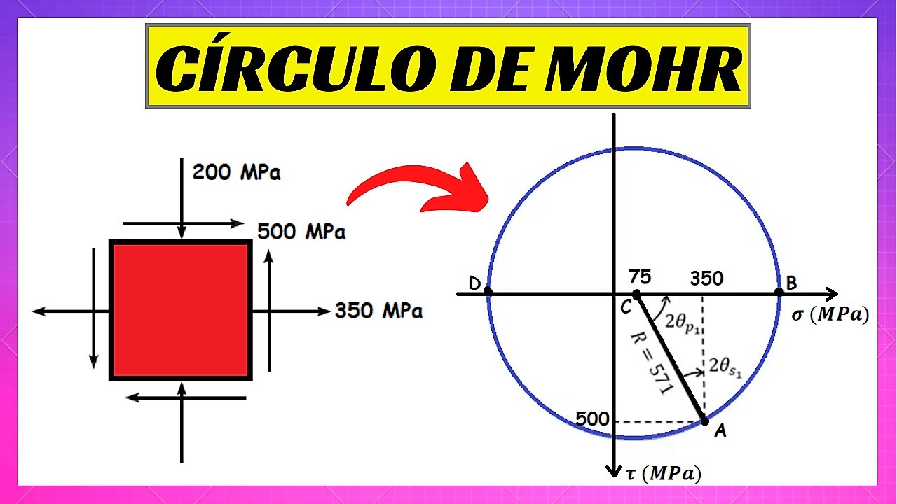 STRESS IN THE PLANE - MOHR CIRCLE Step by Step | Mechanics of Materials