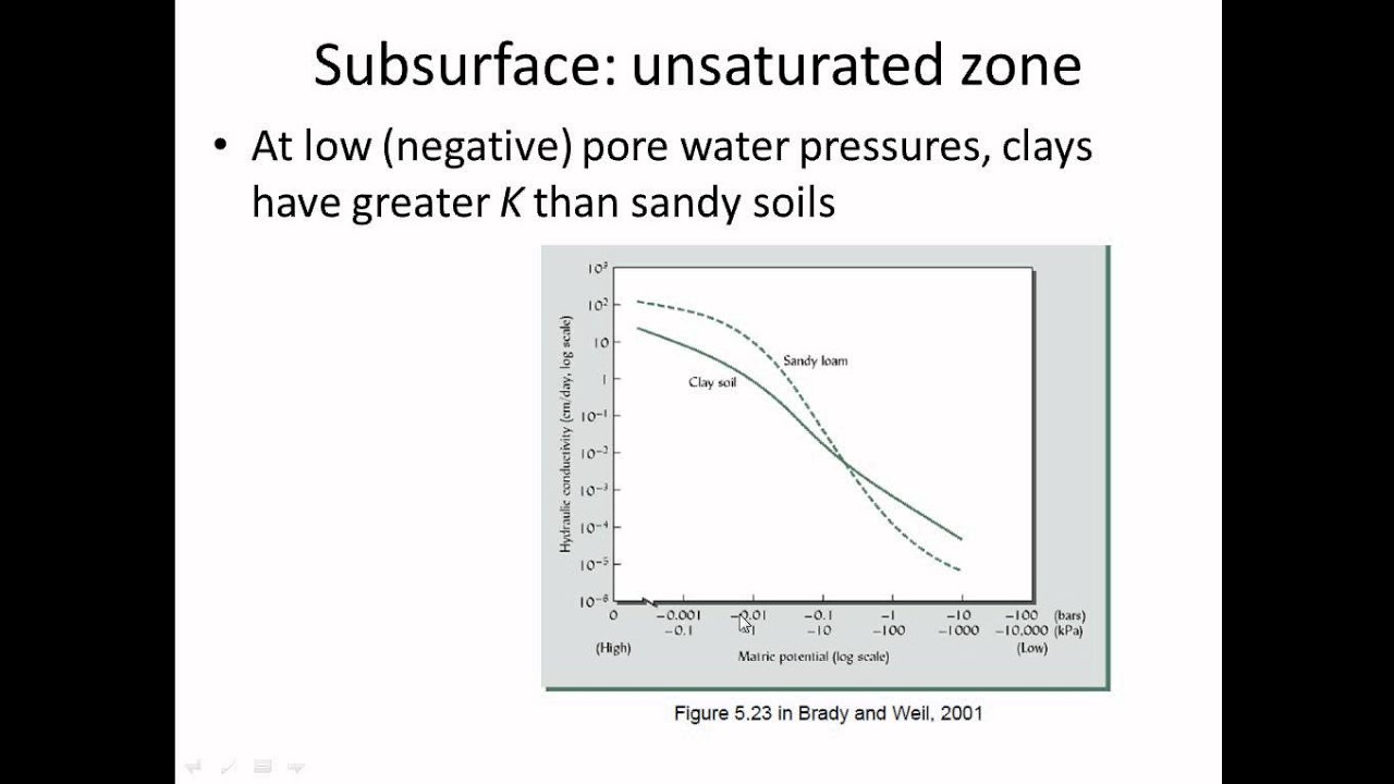 Unsaturated zone, pollutant movement in water, P