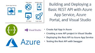 Building and Deploying a Basic REST API with Azure App Service, Azure Portal, and Visual Studio