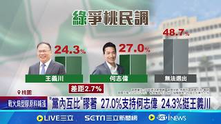 綠營桃園市長之爭! 最新民調曝 何志偉小贏王義川 "黨內互比"膠著 27.0％支持何志偉 24.3％挺王義川 何志偉民調小幅領先王義川 綠2強角逐桃市選戰｜台灣要聞20260313｜三立iNEWS