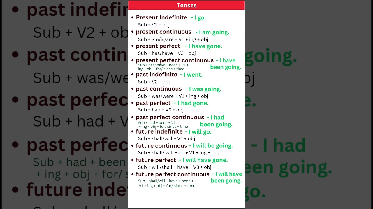 PRESENT, PAST TENSE |BASICTENSES |SENTENCE |EXAMPLES |VERB FORMS