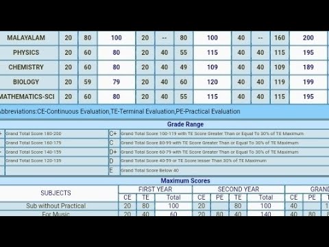 🥺My +2 result 👀🤔 🥺#keralaresult #12th #hse #public #exam #result #2022