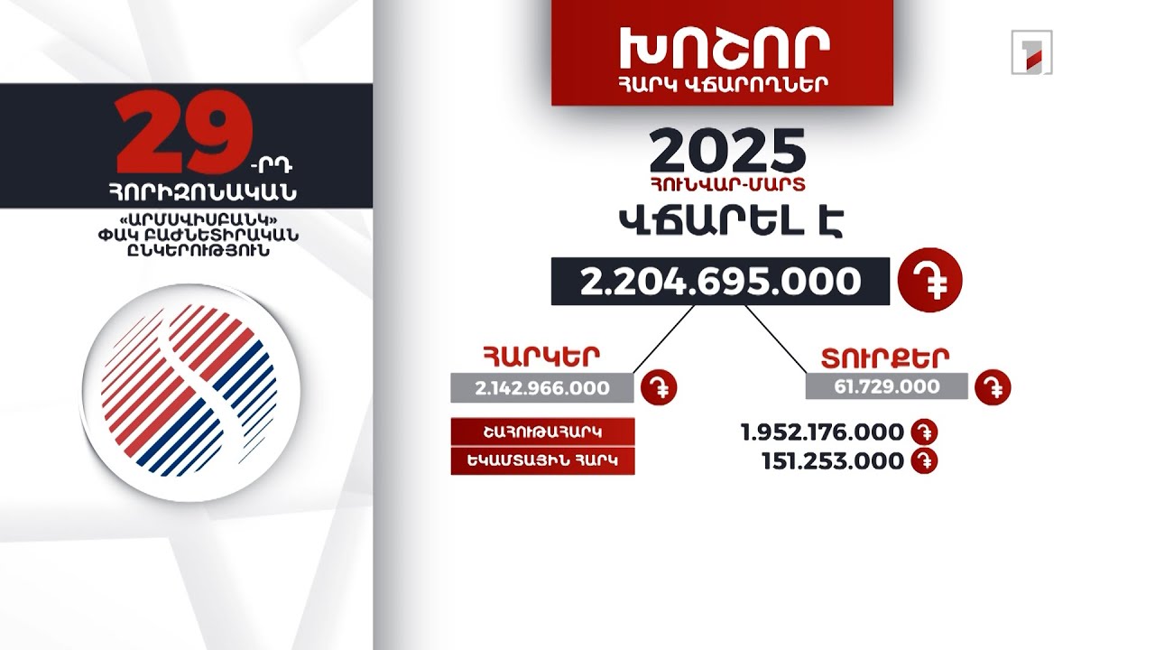 «Արմսվիսբանկ»-ը 2025-ի հունվար-մարտին 2 մլրդ 204 մլն դրամի հարկ ու տուրք է վճարել