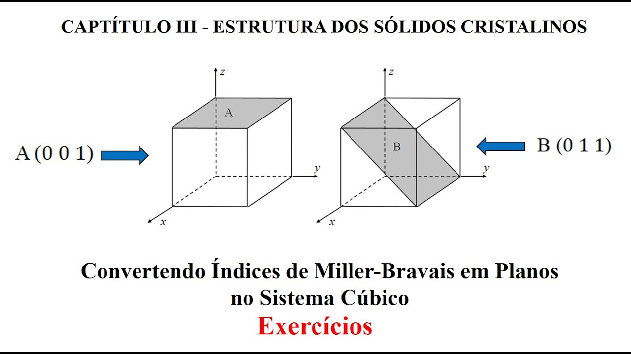 Convertendo Índices de Miller-Bravais em Planos no Sistema Cúbico