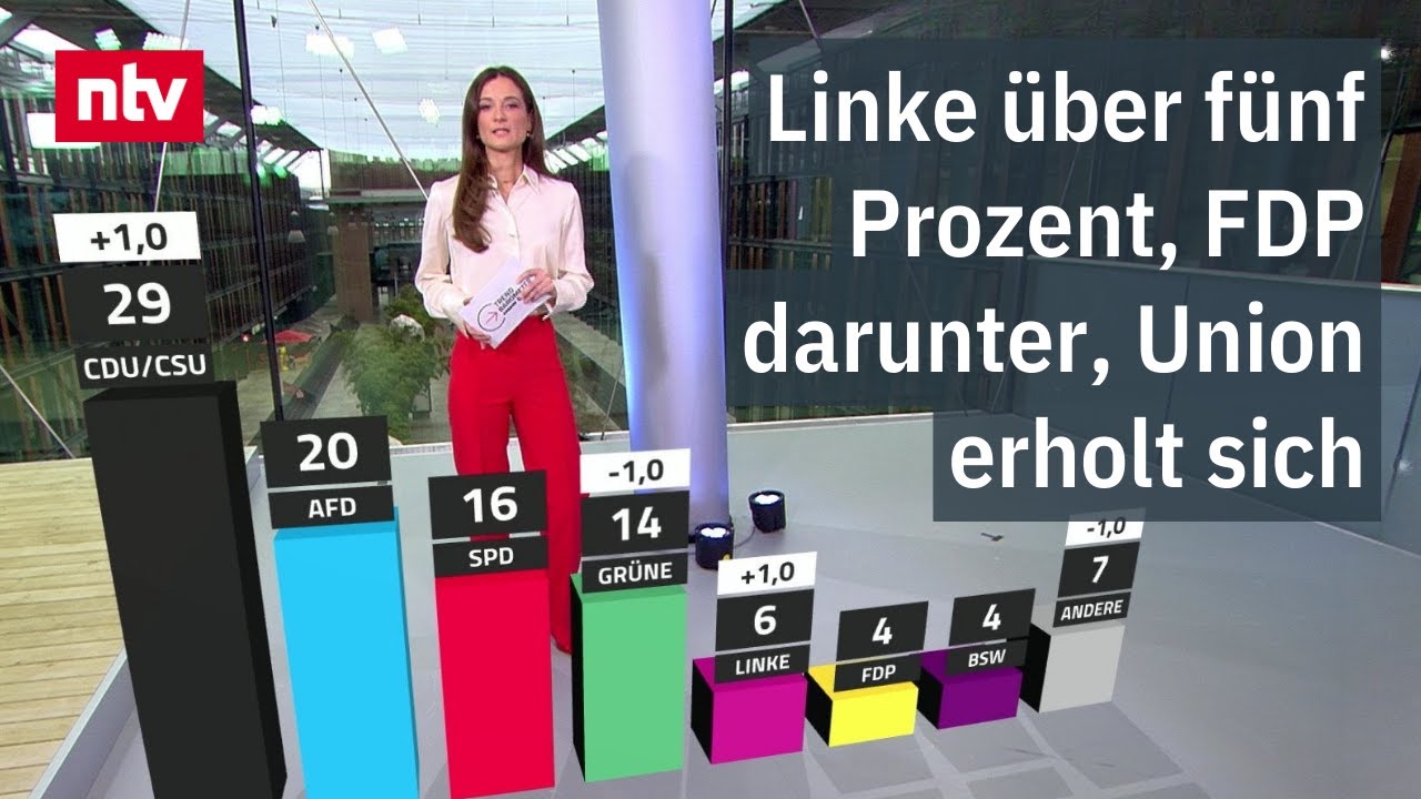 RTL/ntv-Trendbarometer: Linke über fünf Prozent, FDP darunter, Union erholt sich