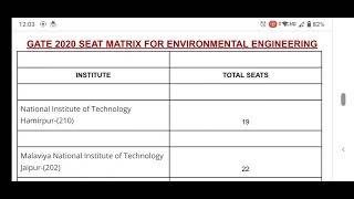 GATE 2021 ENVIRONMENTAL SCIENCE NITs with Environmental Engineering Program and Seat Matrix