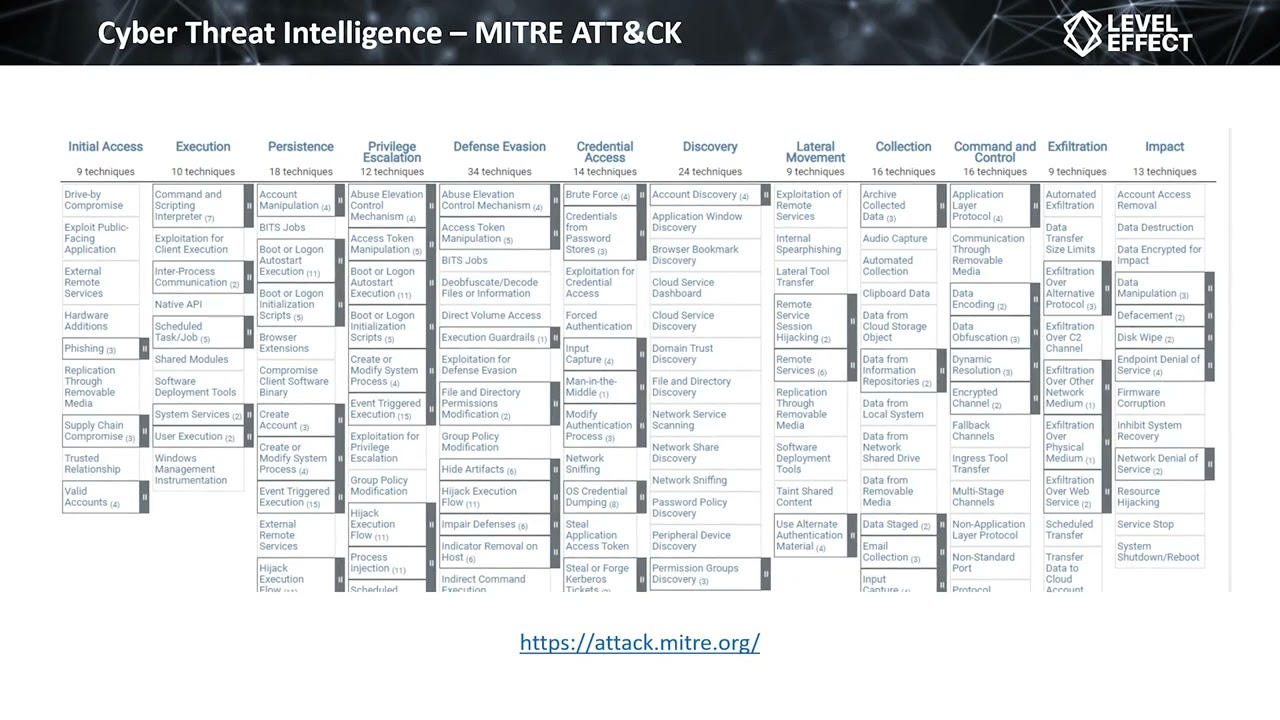 Cyber Threat Intelligence   Lecture 3   CTI Lifecycle and MITRE ATT&CK