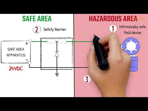 Intrinsic Safety   System Concept  Safety Barrier, IS field device, and field wiring