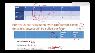 YouTube video 'Maximum Performance of a Team | Leetcode 1383 | Live coding session'