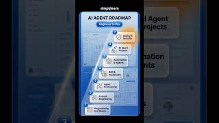 AI Agent Developer Roadmap 2026 | How To Become AI Agent Developer In 2026 | #Shorts  | #Simplilearn