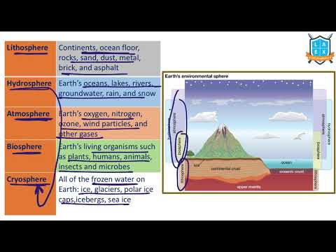 What are Earth’s Environmental Spheres? || Earth’s Environmental Spheres అంటే ఏమిటి?