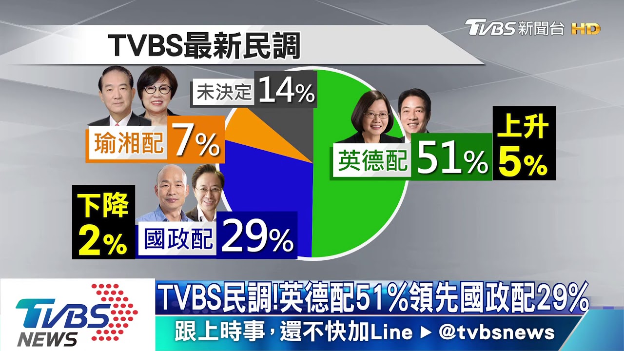 TVBS民調! 英德配51%領先國政配29%