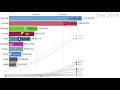 Most Popular Social Media Growth Evolution 2004 2020
