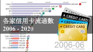 [閒聊] 信用卡流通數2006-2020