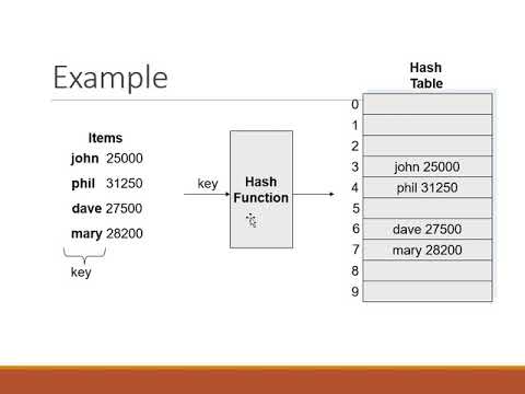 HASHING   HASH FUNCTIONS