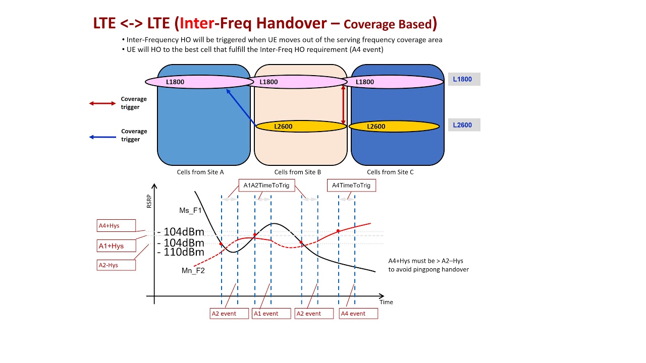 LTE Mobility Strategy HUAWEI pptx