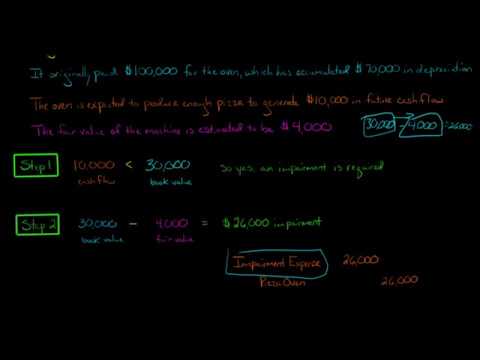 Impairment of Property, Plant, and Equipment