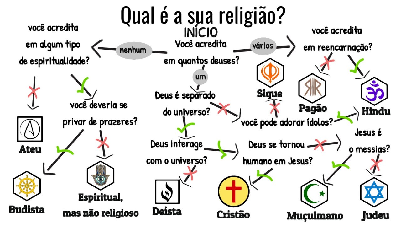 Todas as religiões explicadas em 13 minutos
